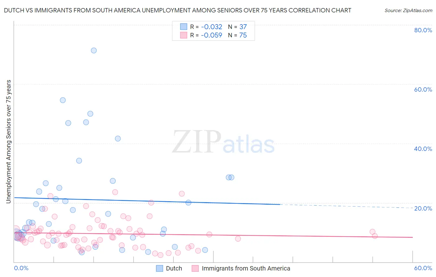 Dutch vs Immigrants from South America Unemployment Among Seniors over 75 years