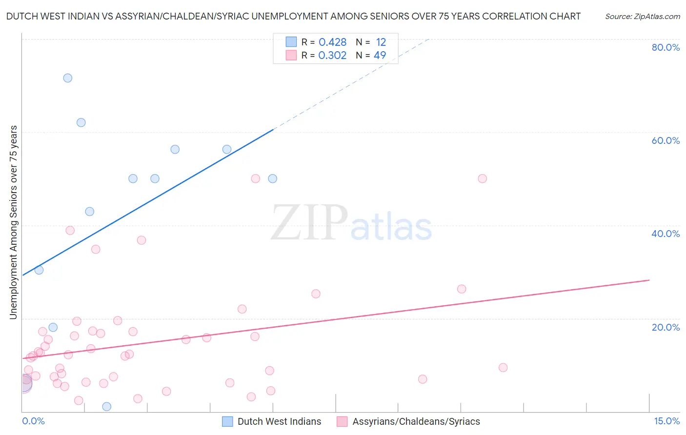 Dutch West Indian vs Assyrian/Chaldean/Syriac Unemployment Among Seniors over 75 years