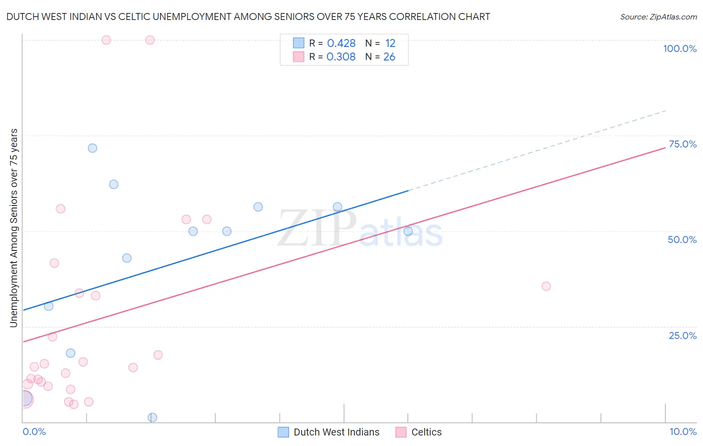 Dutch West Indian vs Celtic Unemployment Among Seniors over 75 years