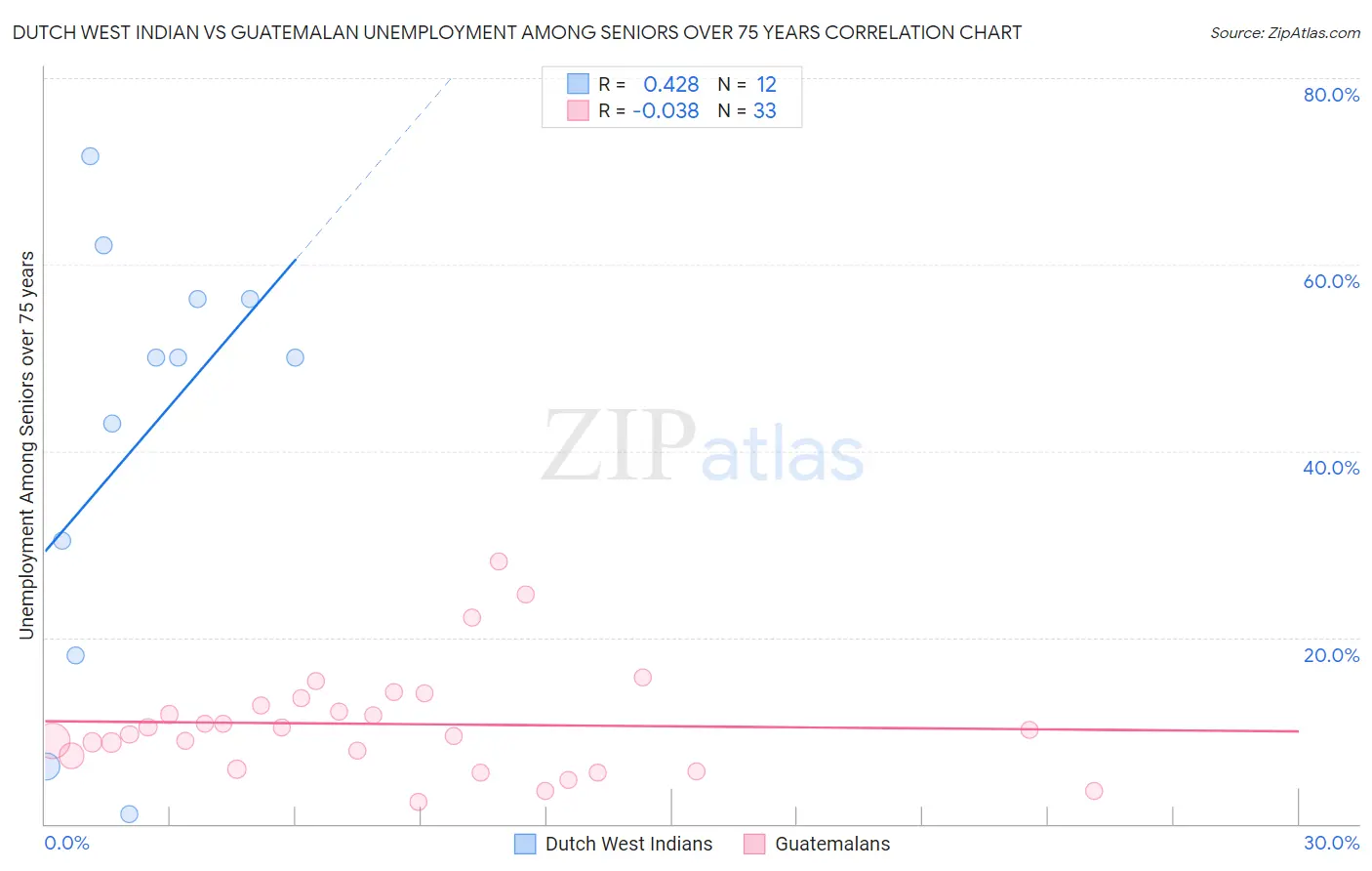 Dutch West Indian vs Guatemalan Unemployment Among Seniors over 75 years