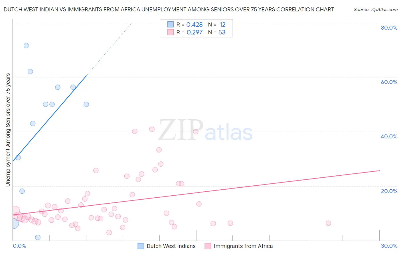 Dutch West Indian vs Immigrants from Africa Unemployment Among Seniors over 75 years