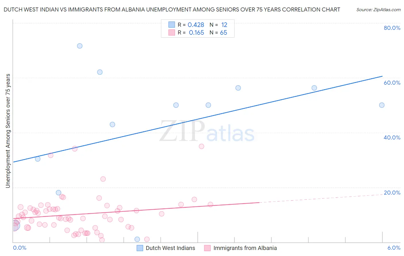 Dutch West Indian vs Immigrants from Albania Unemployment Among Seniors over 75 years