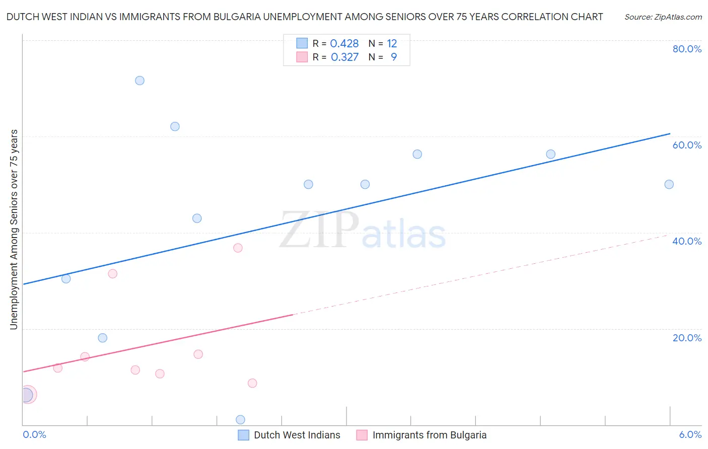 Dutch West Indian vs Immigrants from Bulgaria Unemployment Among Seniors over 75 years