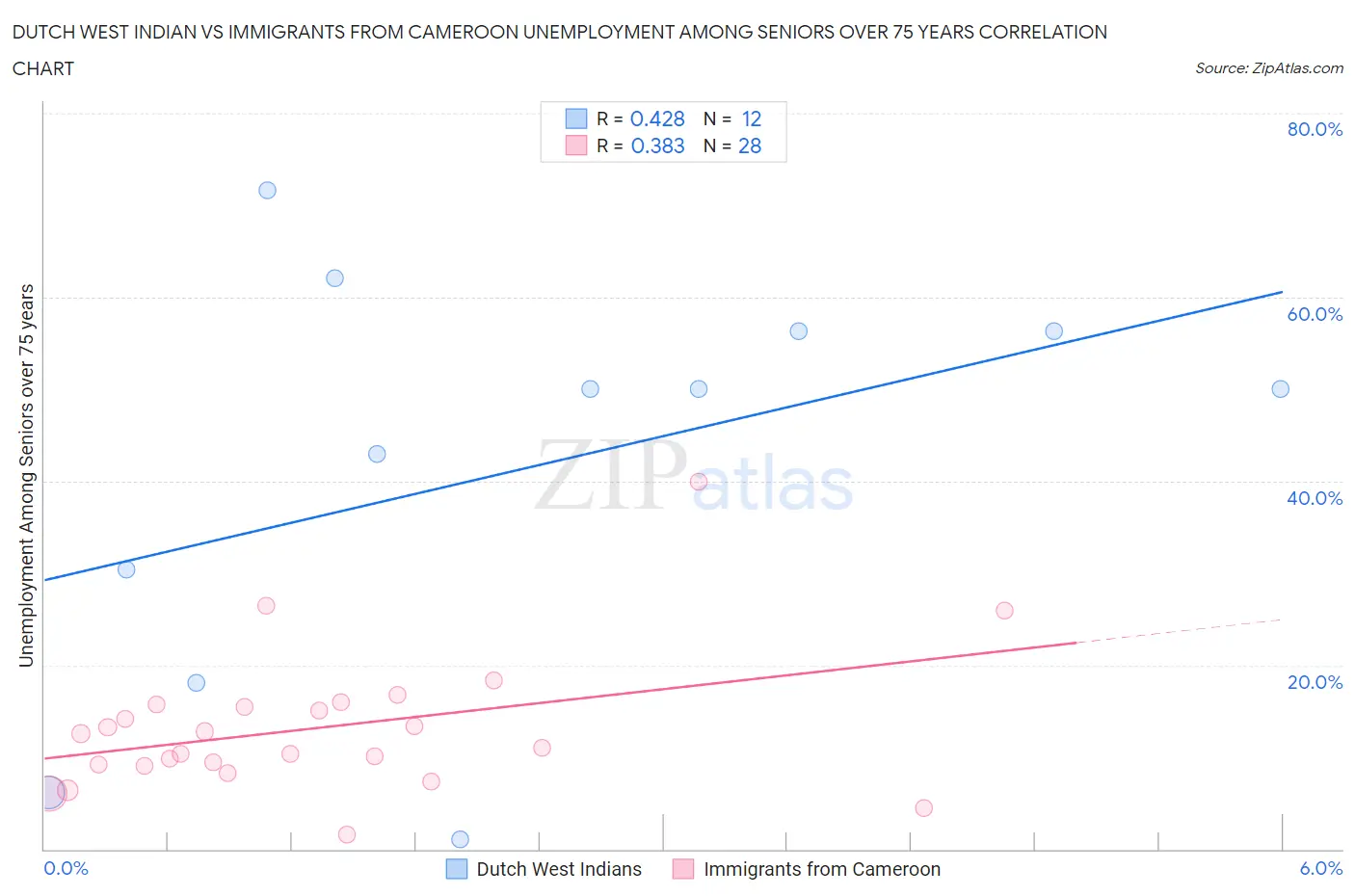 Dutch West Indian vs Immigrants from Cameroon Unemployment Among Seniors over 75 years