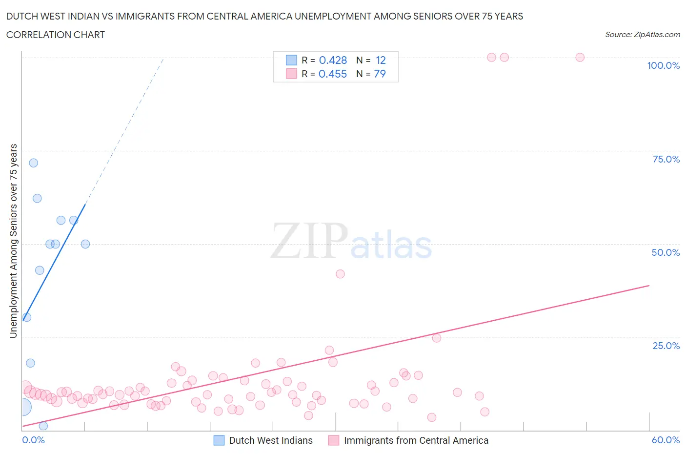 Dutch West Indian vs Immigrants from Central America Unemployment Among Seniors over 75 years