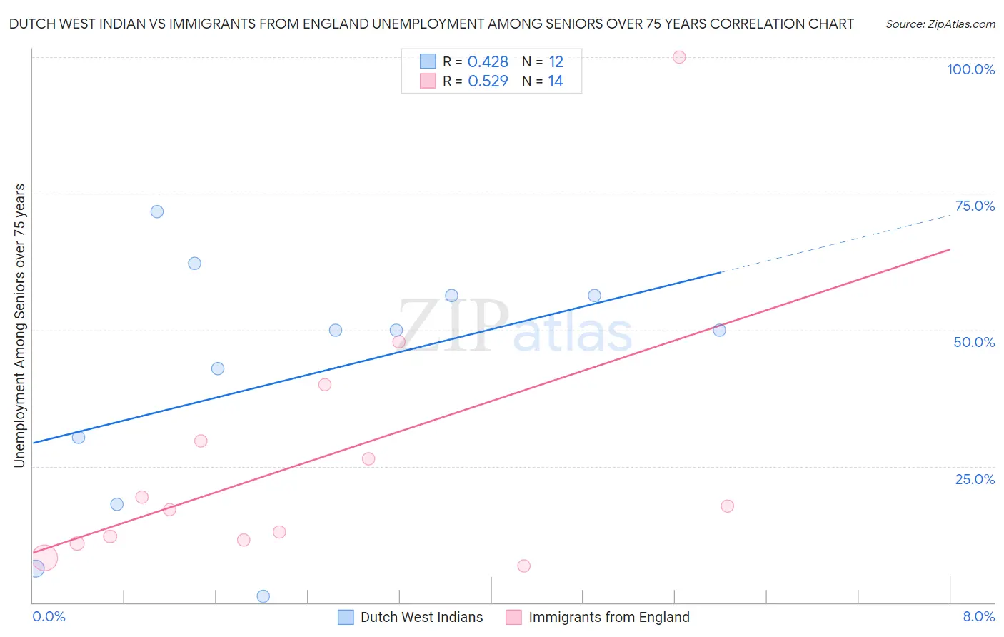 Dutch West Indian vs Immigrants from England Unemployment Among Seniors over 75 years