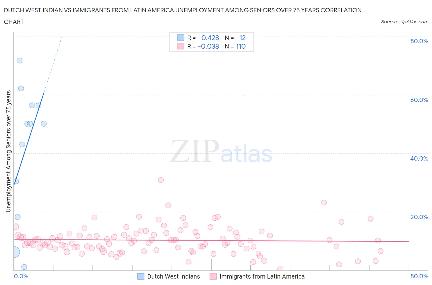 Dutch West Indian vs Immigrants from Latin America Unemployment Among Seniors over 75 years