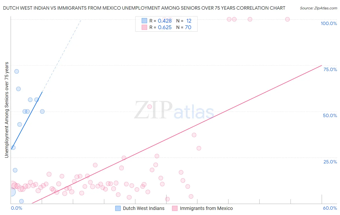 Dutch West Indian vs Immigrants from Mexico Unemployment Among Seniors over 75 years