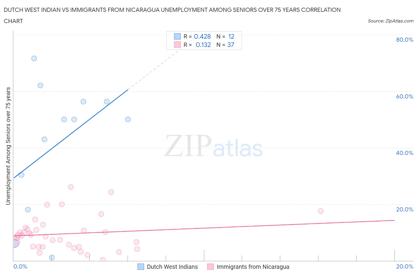 Dutch West Indian vs Immigrants from Nicaragua Unemployment Among Seniors over 75 years