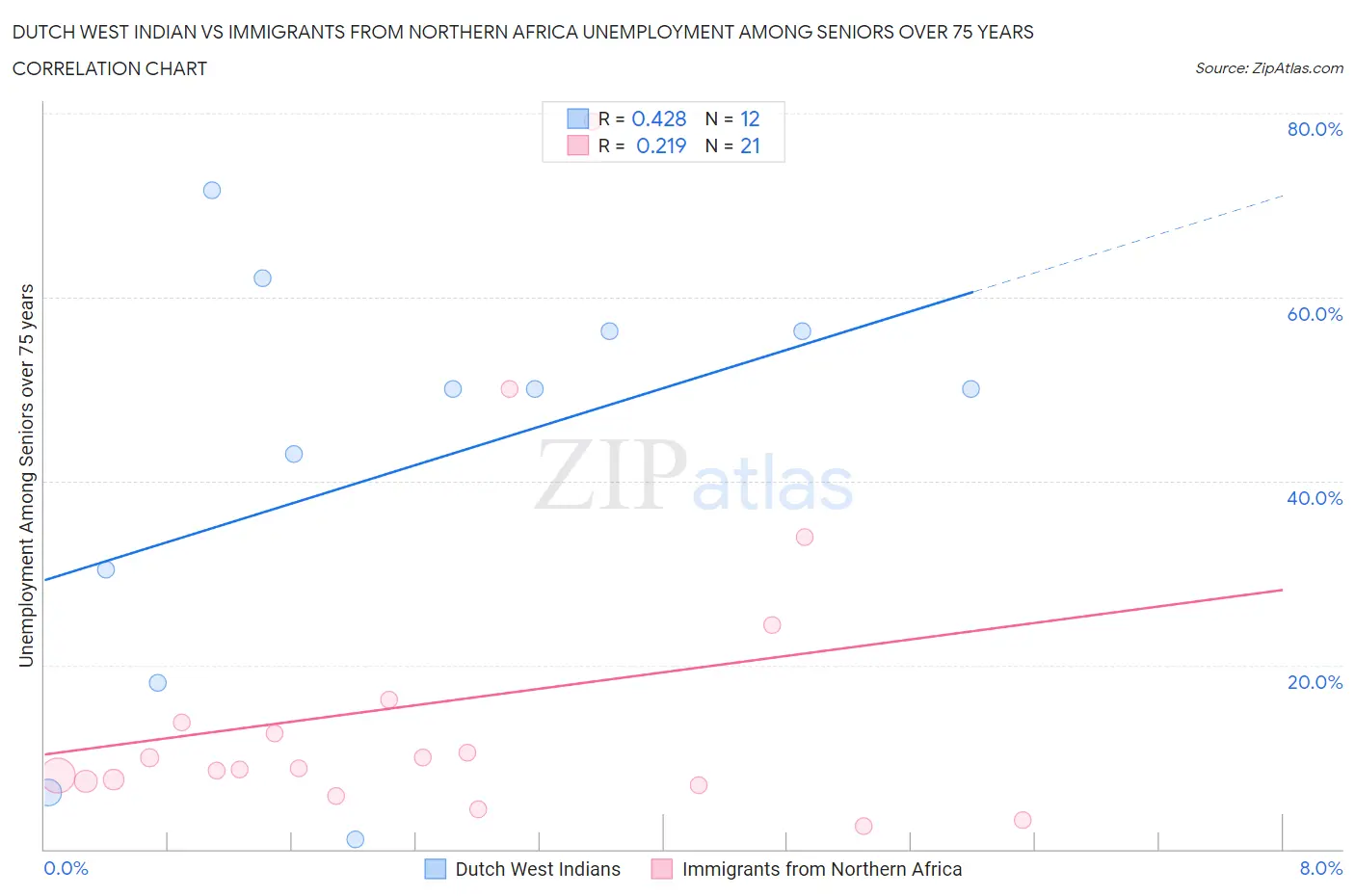 Dutch West Indian vs Immigrants from Northern Africa Unemployment Among Seniors over 75 years