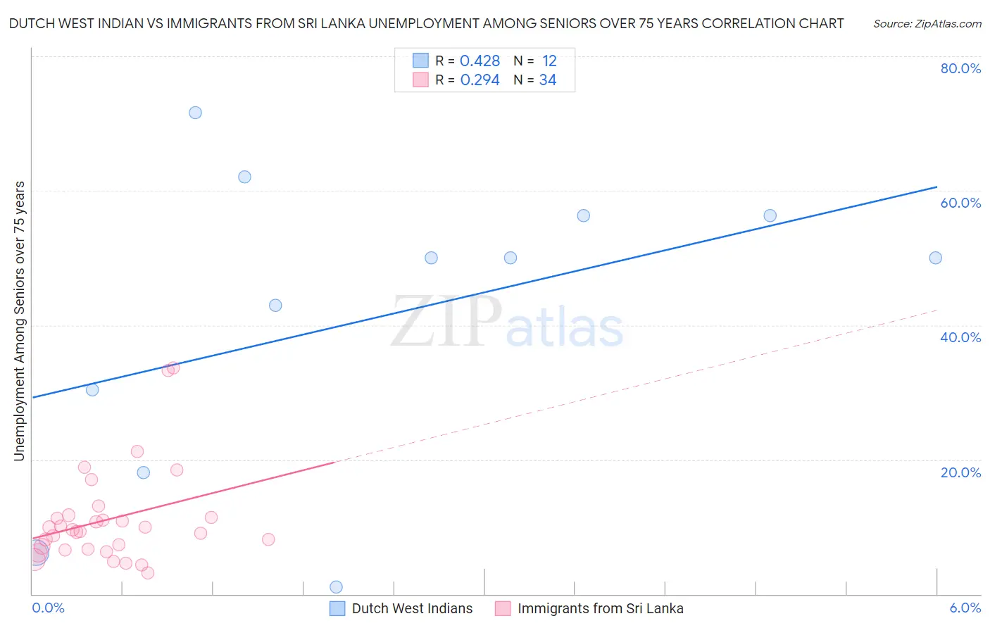 Dutch West Indian vs Immigrants from Sri Lanka Unemployment Among Seniors over 75 years