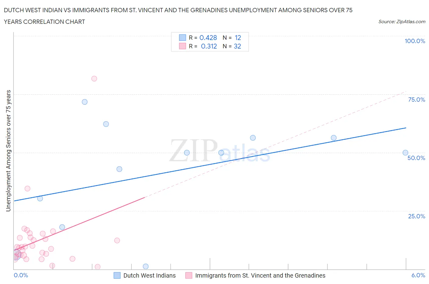 Dutch West Indian vs Immigrants from St. Vincent and the Grenadines Unemployment Among Seniors over 75 years