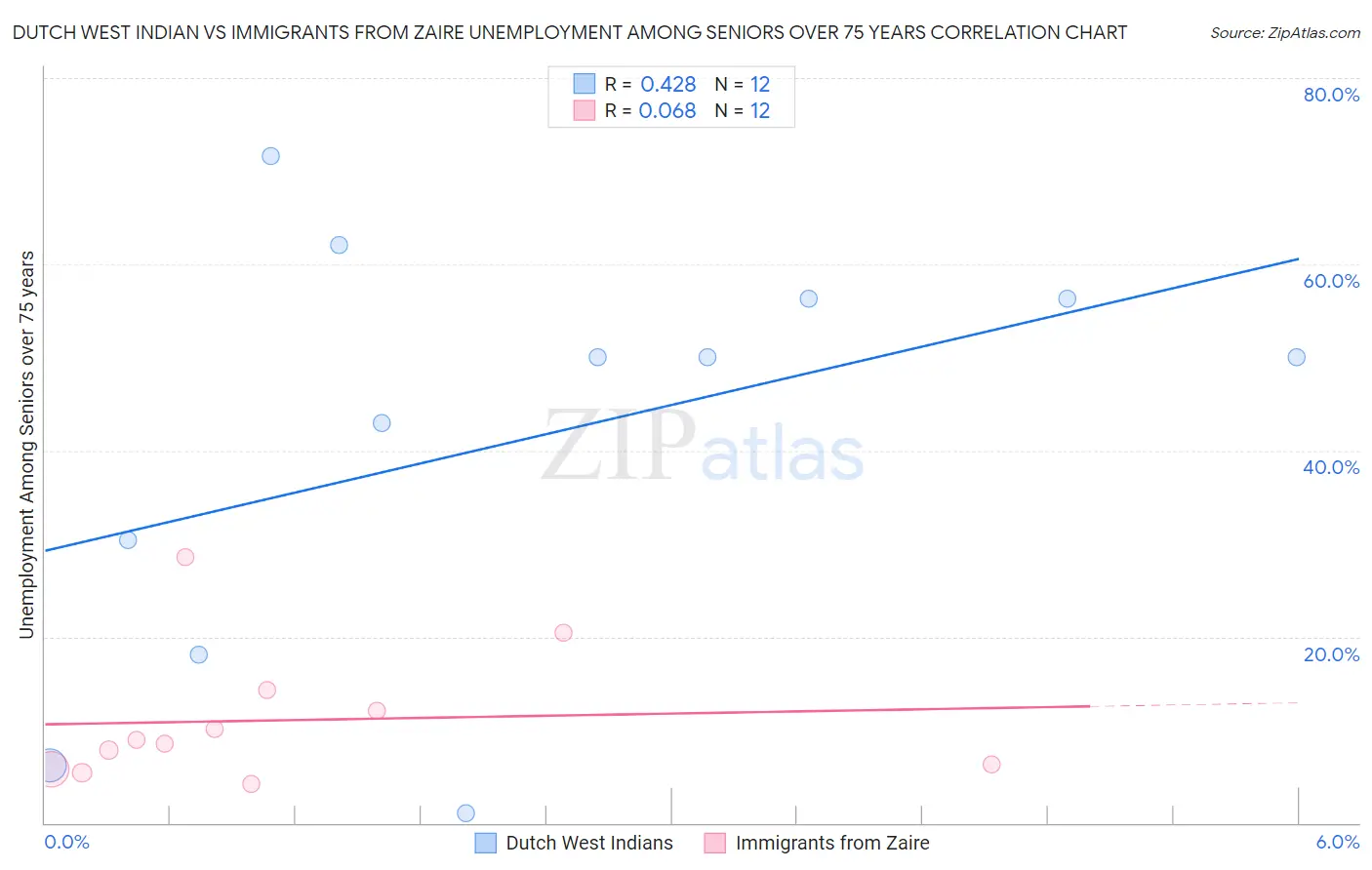 Dutch West Indian vs Immigrants from Zaire Unemployment Among Seniors over 75 years