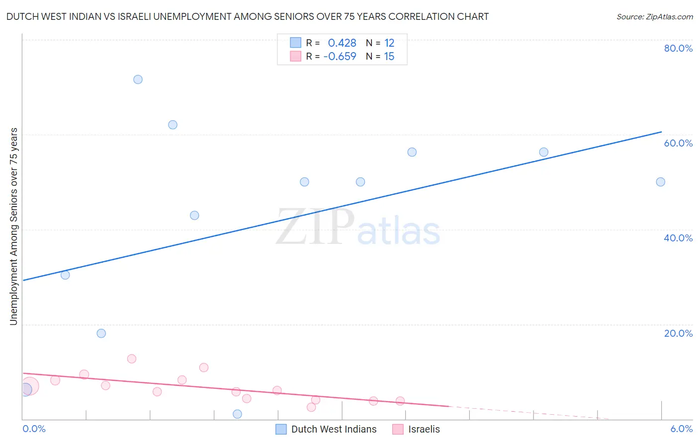 Dutch West Indian vs Israeli Unemployment Among Seniors over 75 years