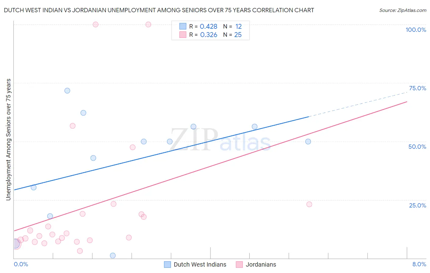 Dutch West Indian vs Jordanian Unemployment Among Seniors over 75 years