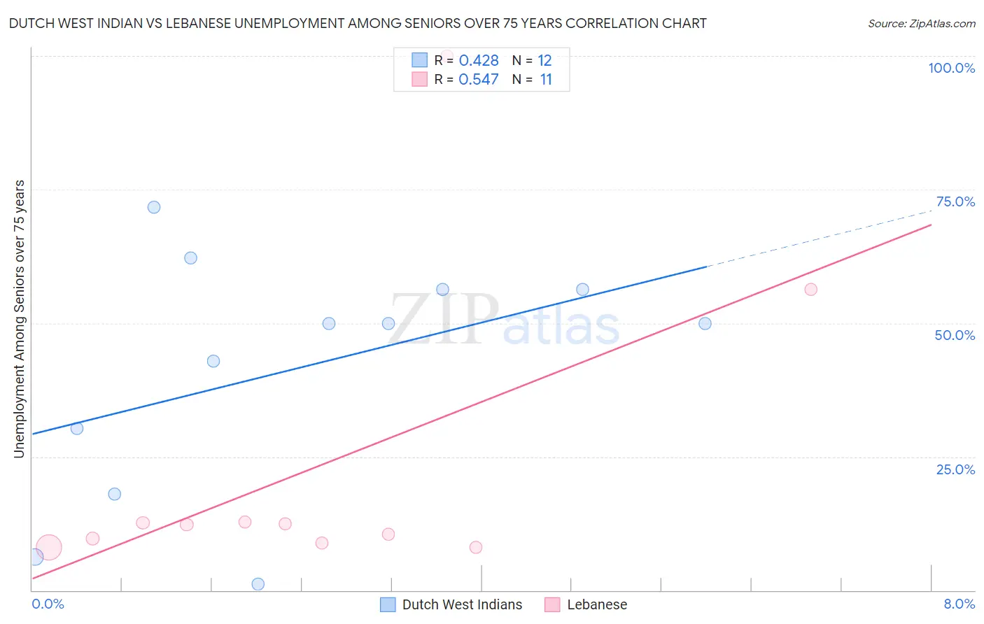 Dutch West Indian vs Lebanese Unemployment Among Seniors over 75 years