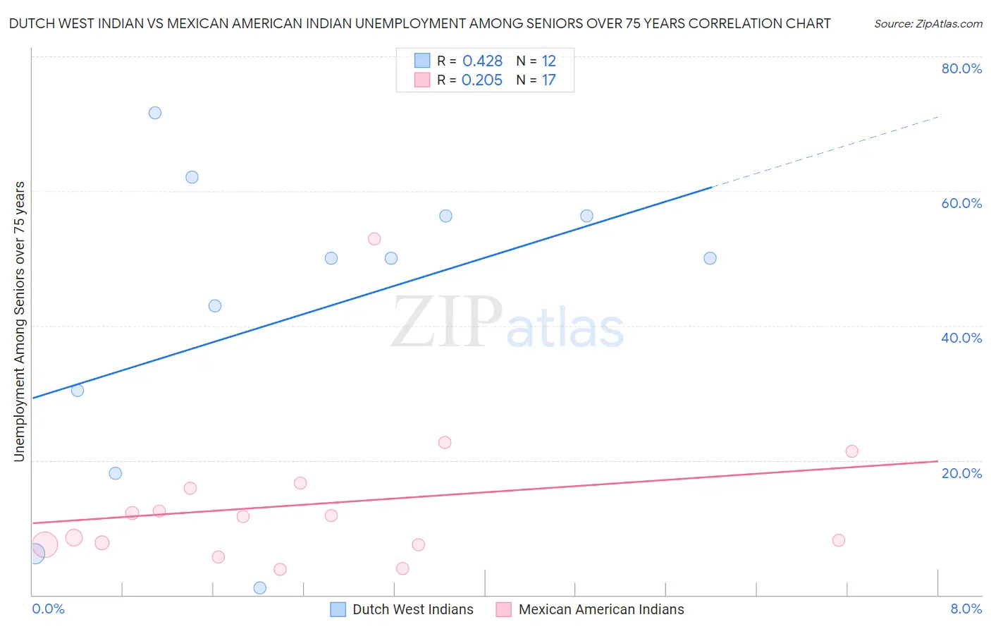 Dutch West Indian vs Mexican American Indian Unemployment Among Seniors over 75 years