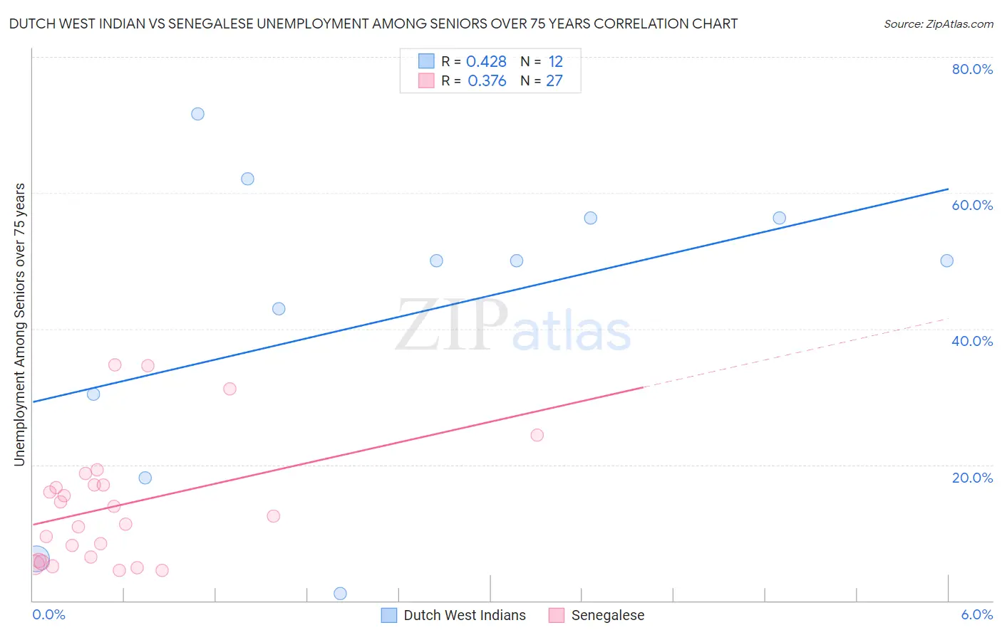 Dutch West Indian vs Senegalese Unemployment Among Seniors over 75 years