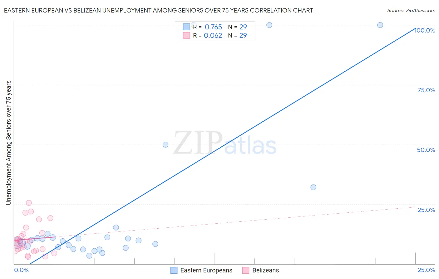 Eastern European vs Belizean Unemployment Among Seniors over 75 years