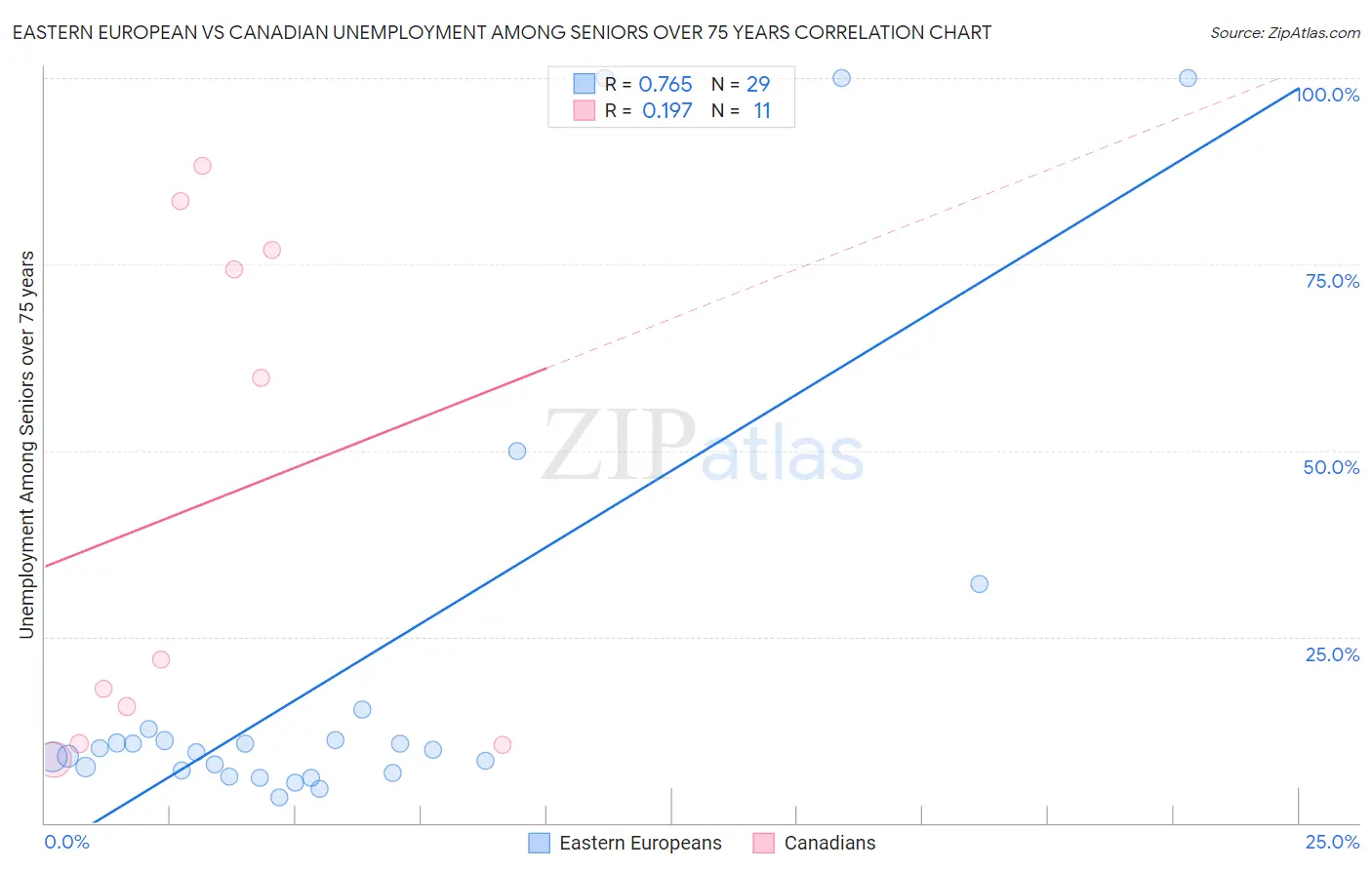 Eastern European vs Canadian Unemployment Among Seniors over 75 years