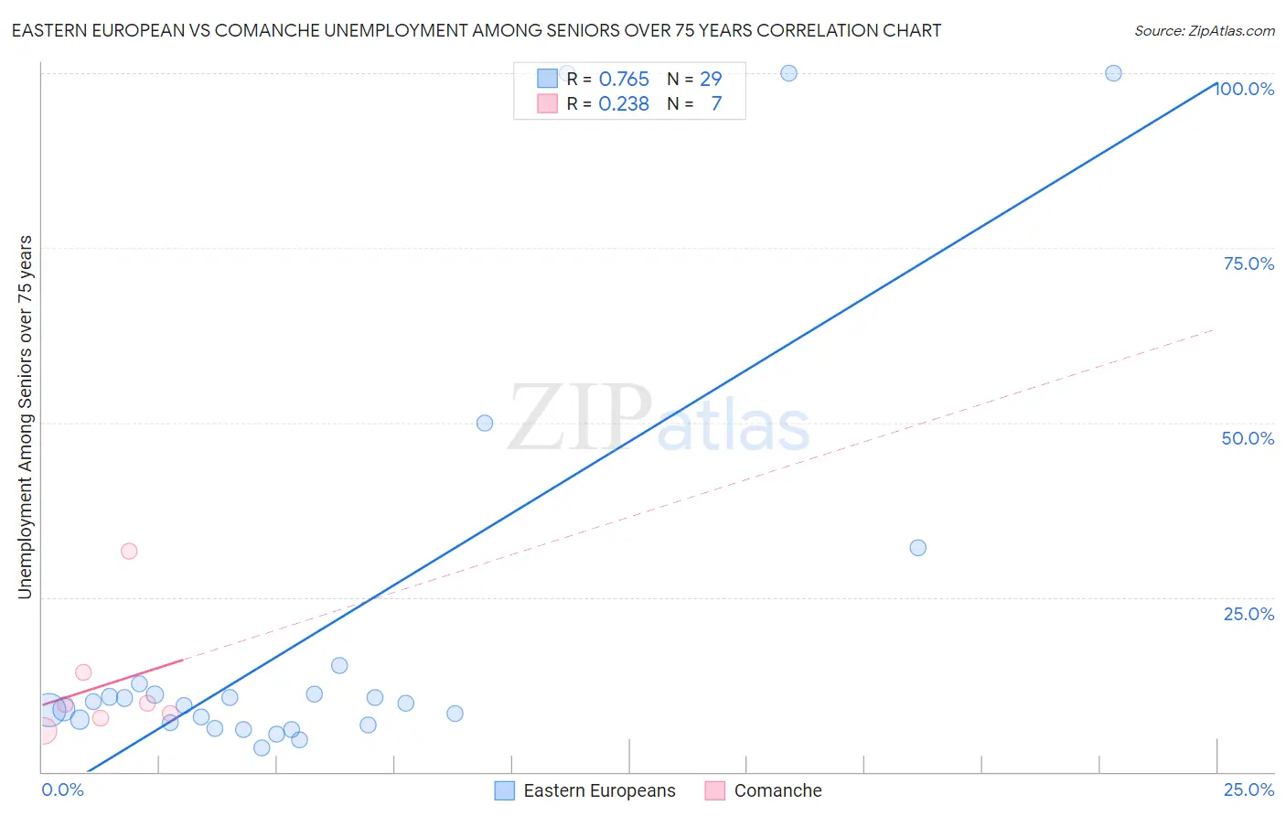 Eastern European vs Comanche Unemployment Among Seniors over 75 years