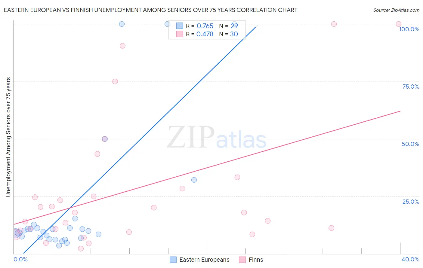 Eastern European vs Finnish Unemployment Among Seniors over 75 years