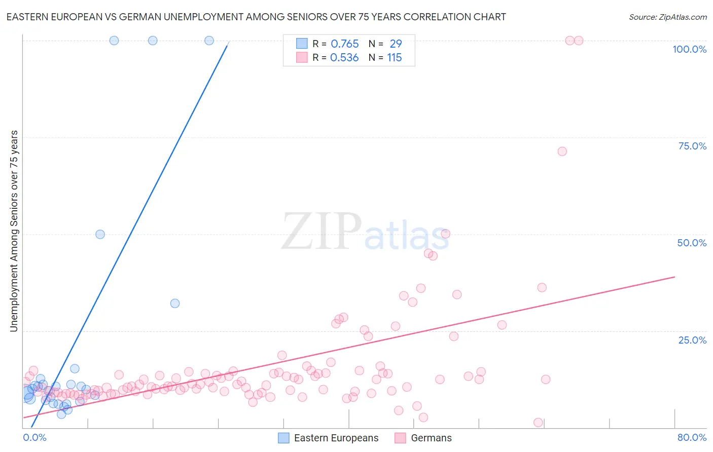 Eastern European vs German Unemployment Among Seniors over 75 years
