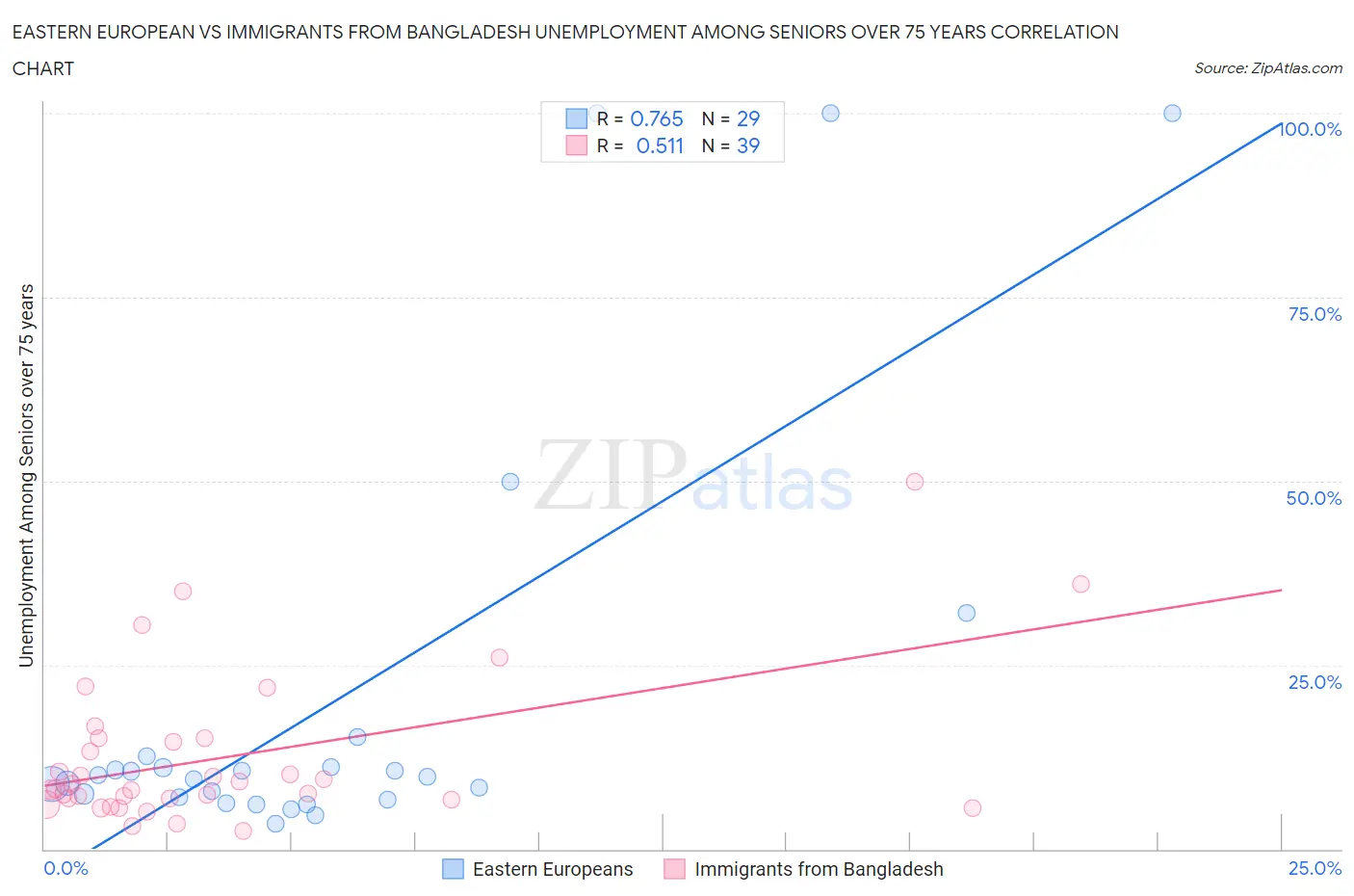 Eastern European vs Immigrants from Bangladesh Unemployment Among Seniors over 75 years