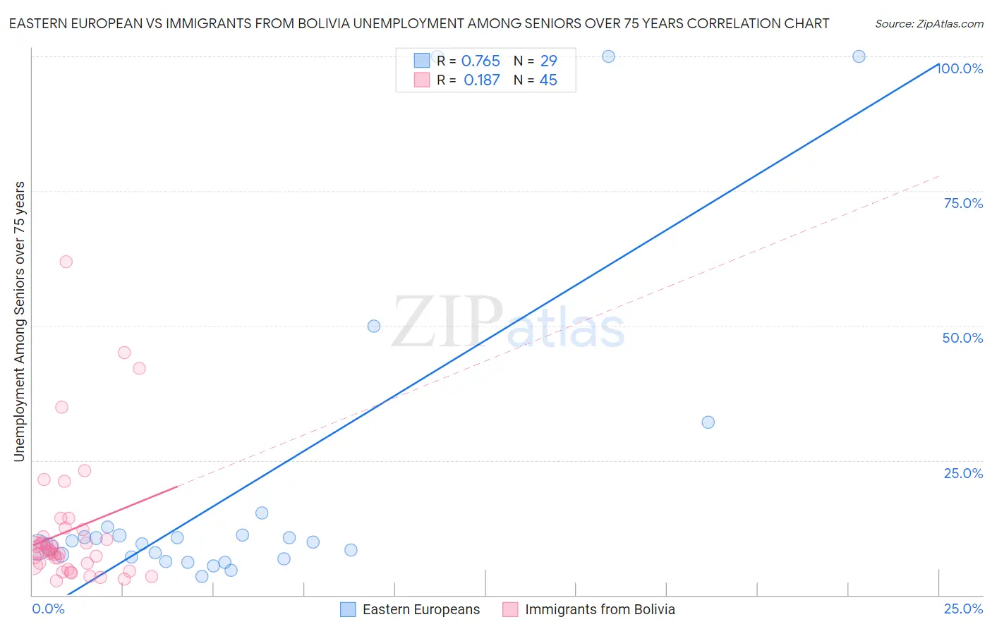 Eastern European vs Immigrants from Bolivia Unemployment Among Seniors over 75 years