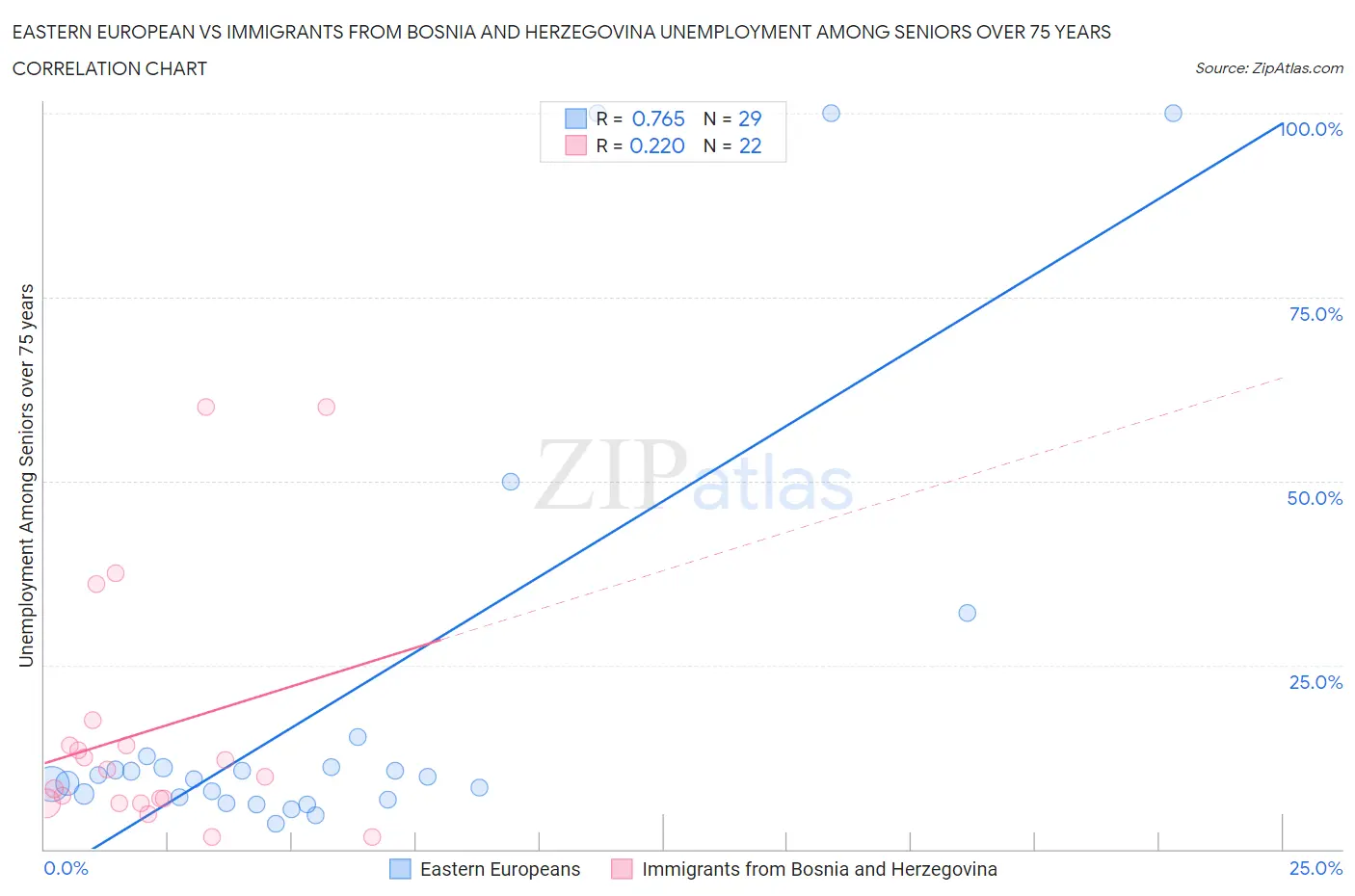 Eastern European vs Immigrants from Bosnia and Herzegovina Unemployment Among Seniors over 75 years