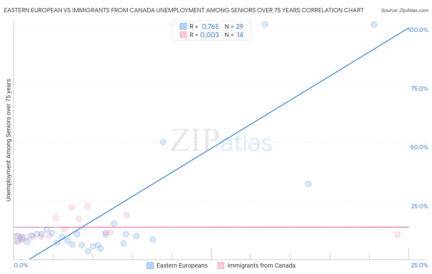 Eastern European vs Immigrants from Canada Unemployment Among Seniors over 75 years
