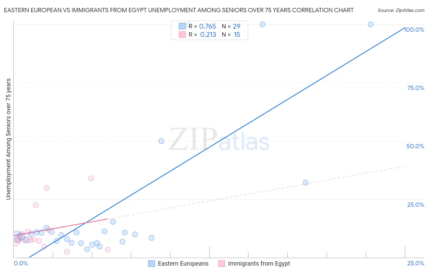 Eastern European vs Immigrants from Egypt Unemployment Among Seniors over 75 years