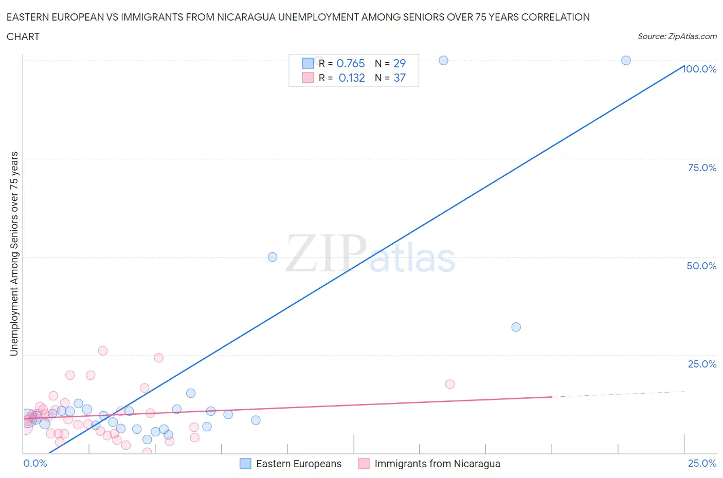 Eastern European vs Immigrants from Nicaragua Unemployment Among Seniors over 75 years