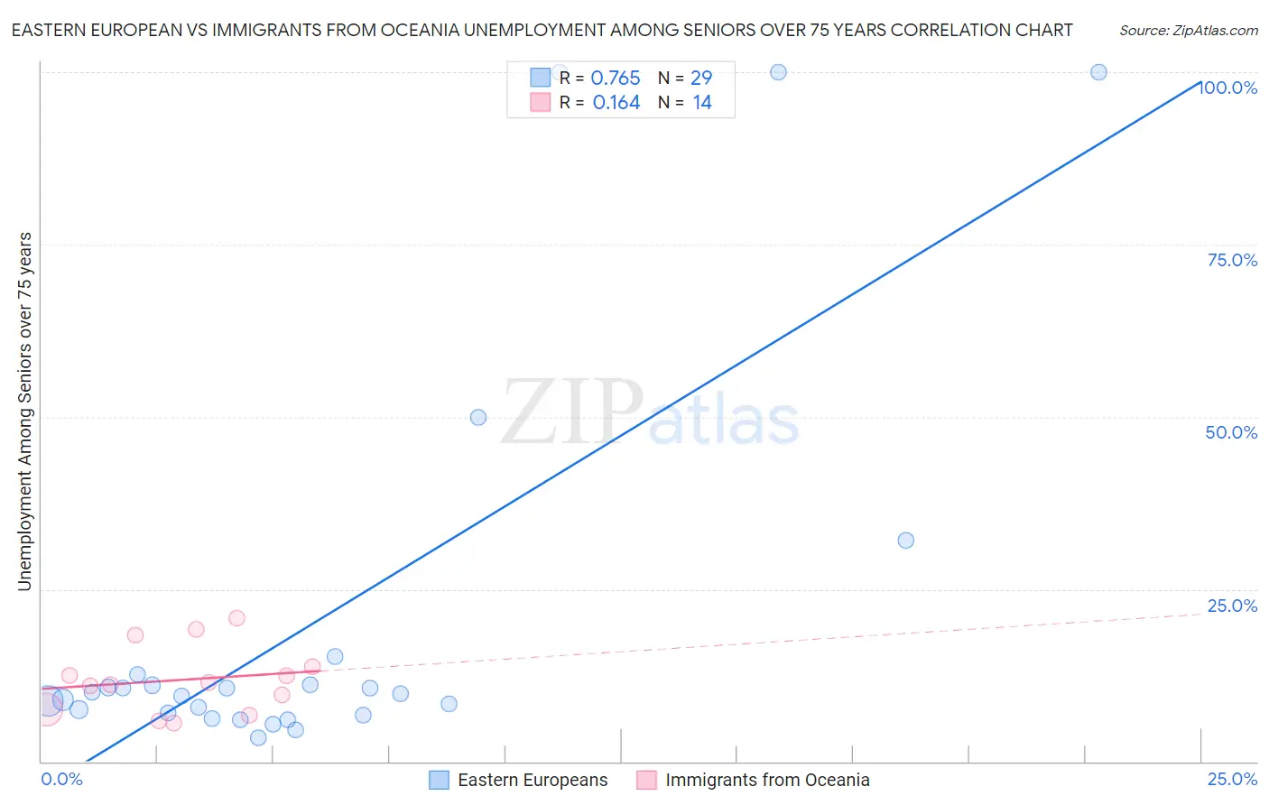 Eastern European vs Immigrants from Oceania Unemployment Among Seniors over 75 years