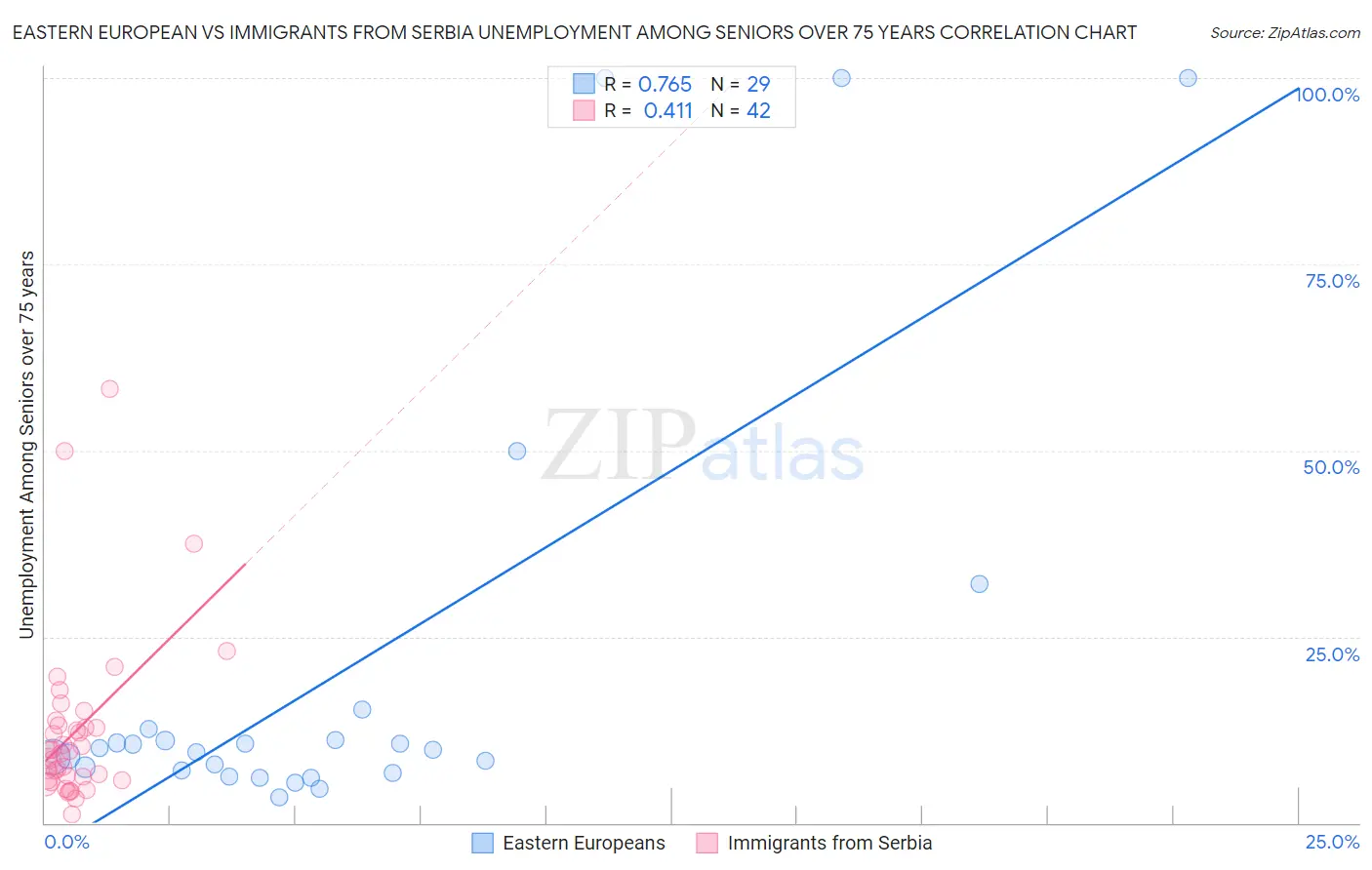 Eastern European vs Immigrants from Serbia Unemployment Among Seniors over 75 years