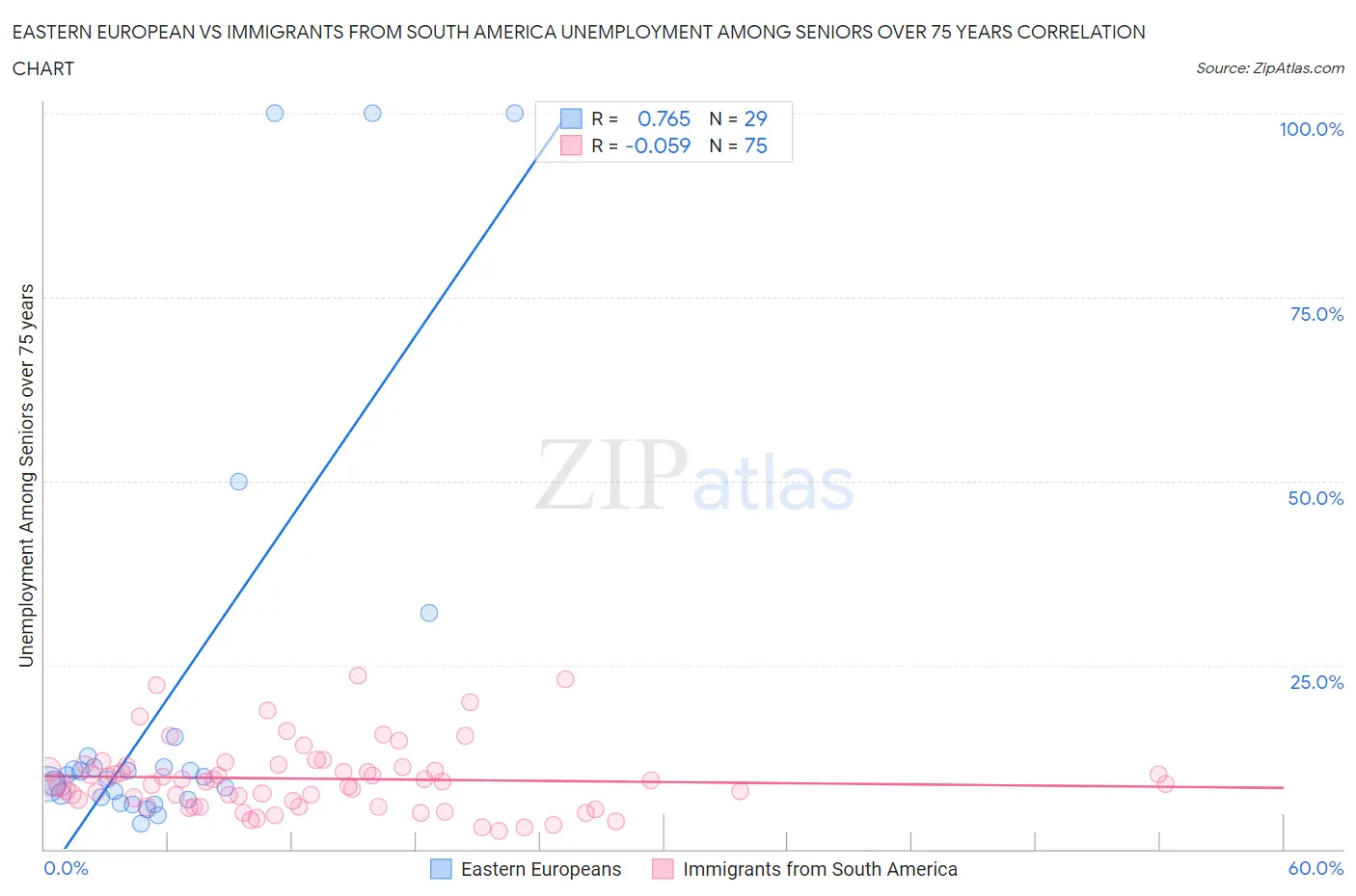 Eastern European vs Immigrants from South America Unemployment Among Seniors over 75 years