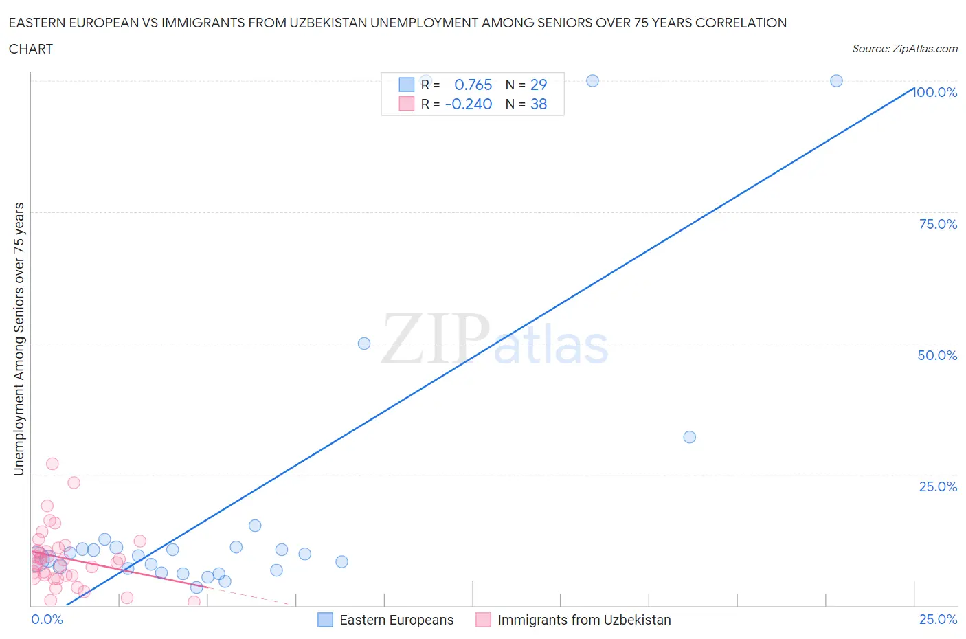 Eastern European vs Immigrants from Uzbekistan Unemployment Among Seniors over 75 years