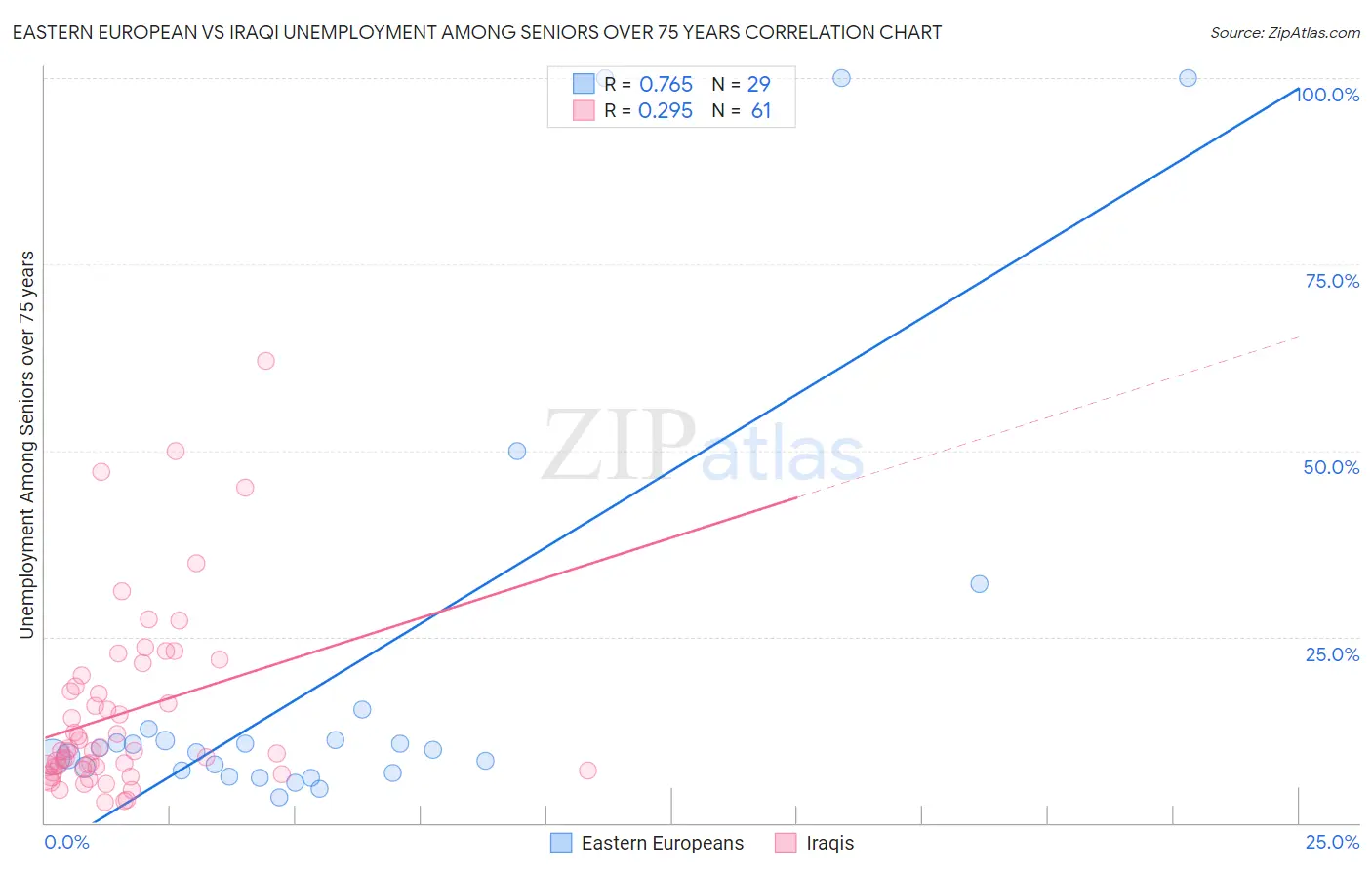 Eastern European vs Iraqi Unemployment Among Seniors over 75 years