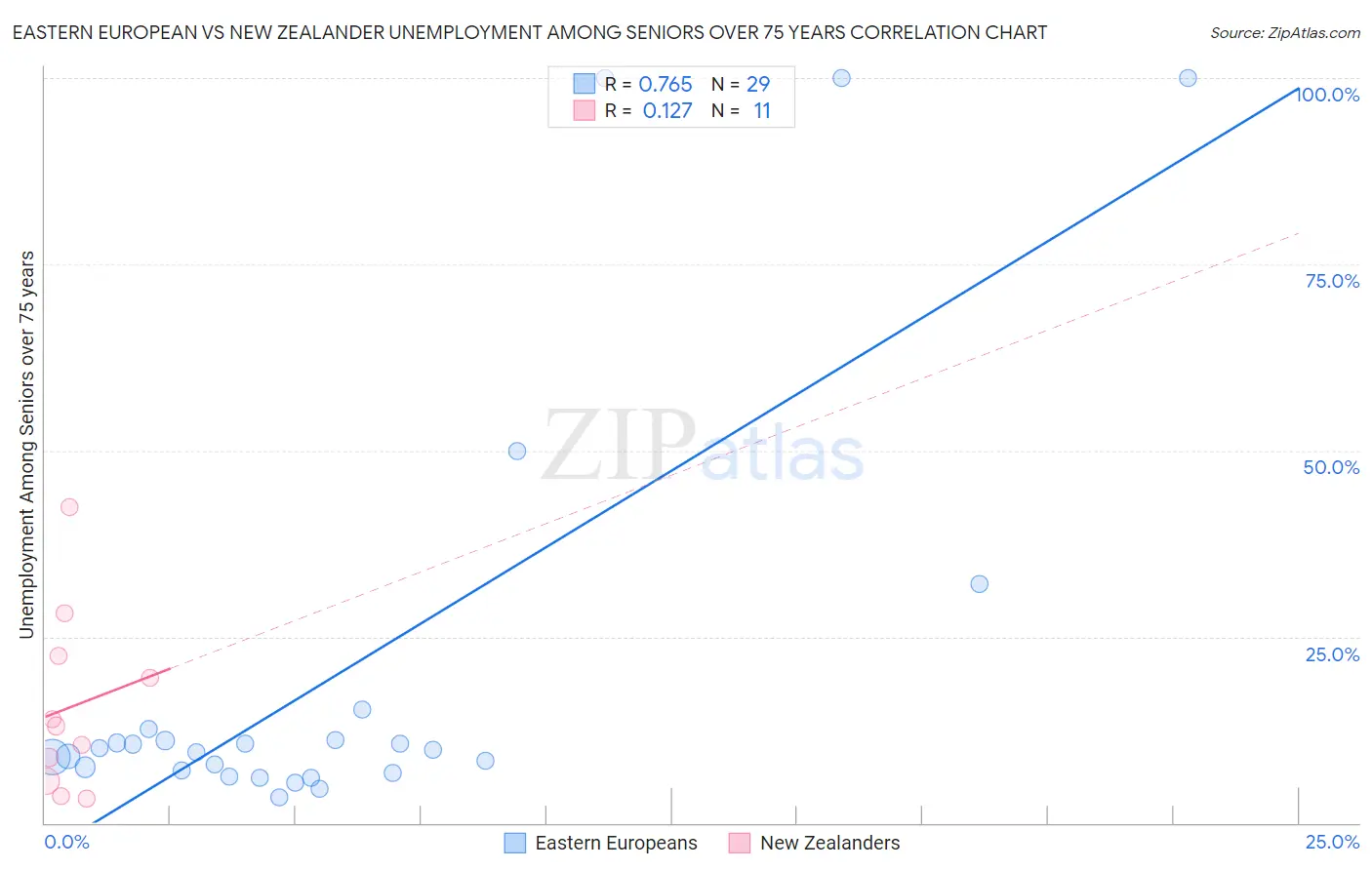 Eastern European vs New Zealander Unemployment Among Seniors over 75 years