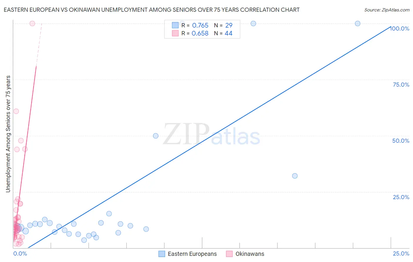 Eastern European vs Okinawan Unemployment Among Seniors over 75 years