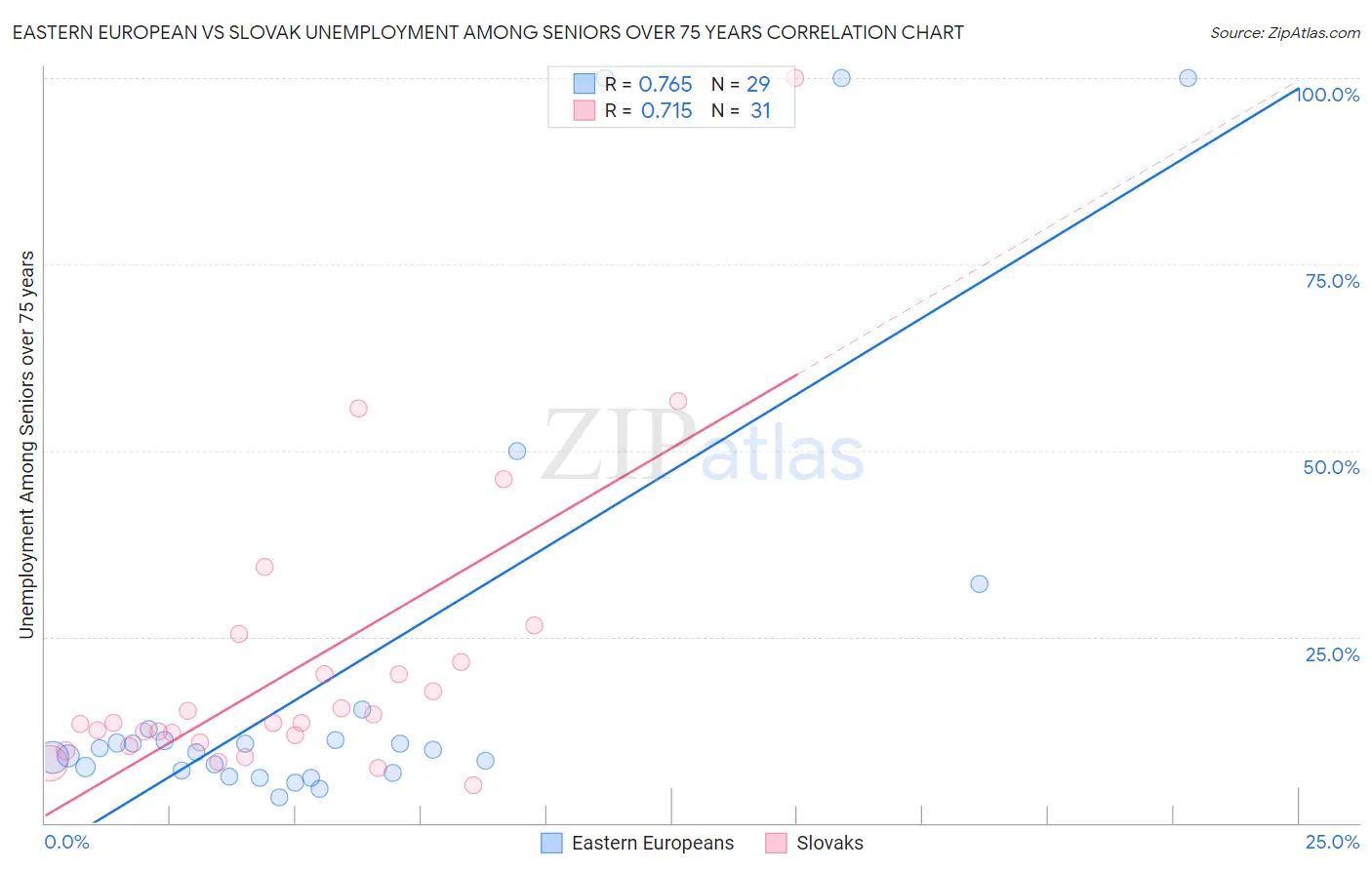 Eastern European vs Slovak Unemployment Among Seniors over 75 years