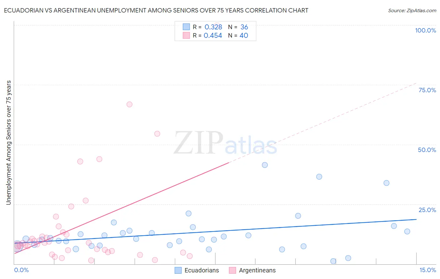 Ecuadorian vs Argentinean Unemployment Among Seniors over 75 years