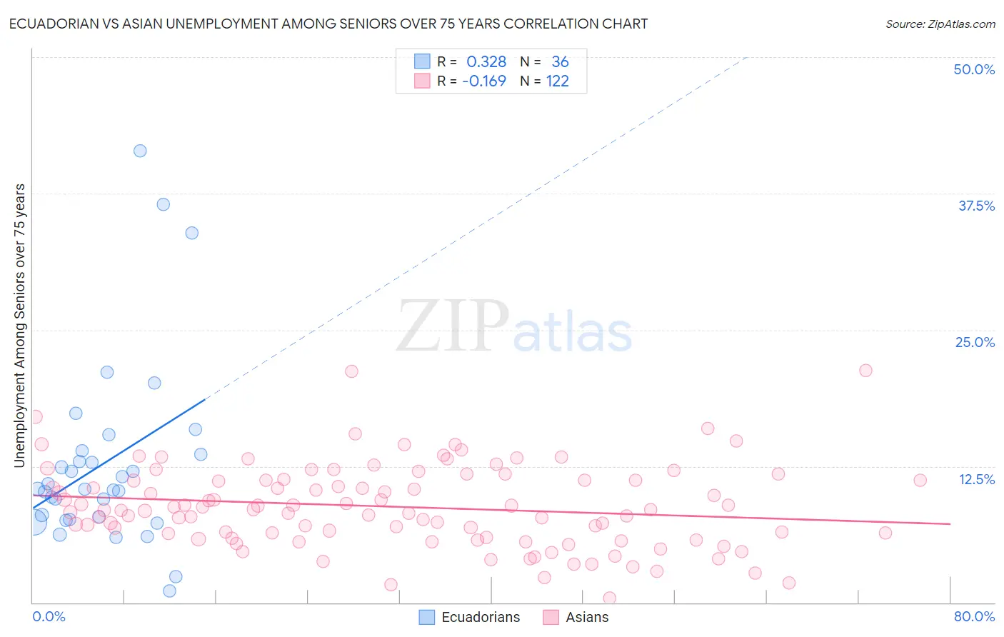 Ecuadorian vs Asian Unemployment Among Seniors over 75 years