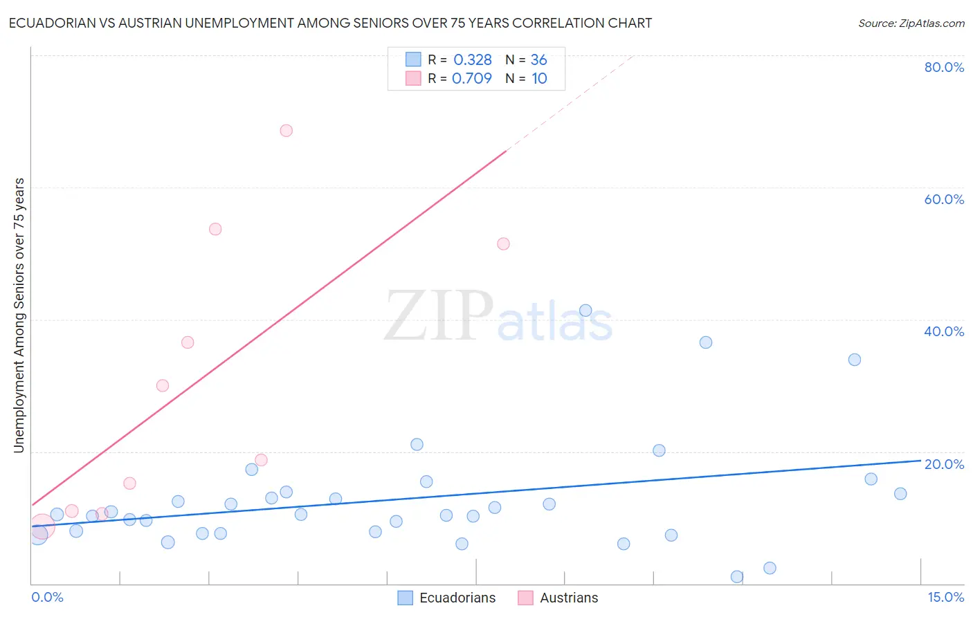 Ecuadorian vs Austrian Unemployment Among Seniors over 75 years