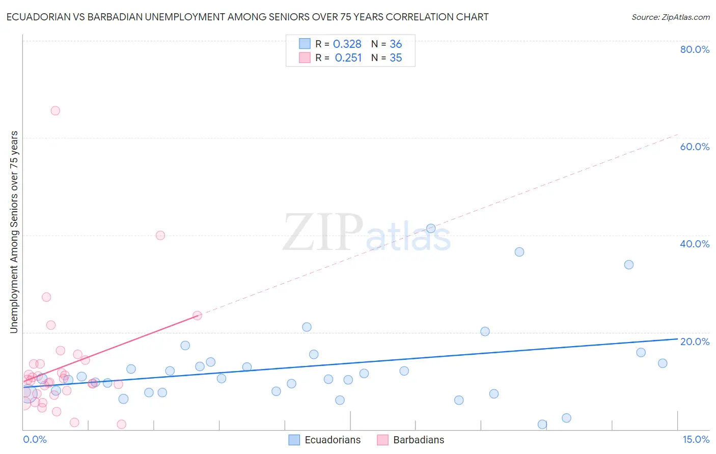 Ecuadorian vs Barbadian Unemployment Among Seniors over 75 years