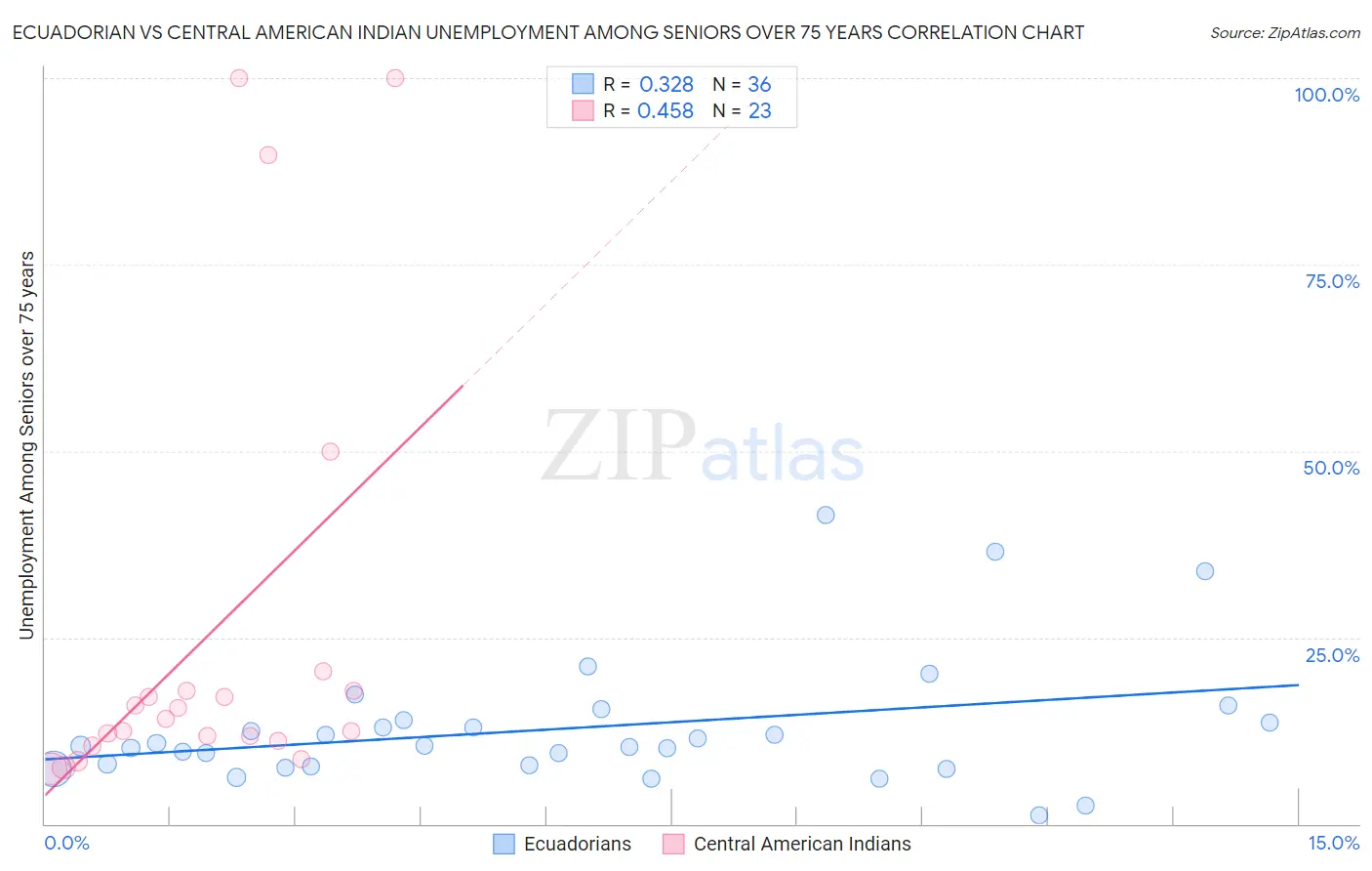 Ecuadorian vs Central American Indian Unemployment Among Seniors over 75 years