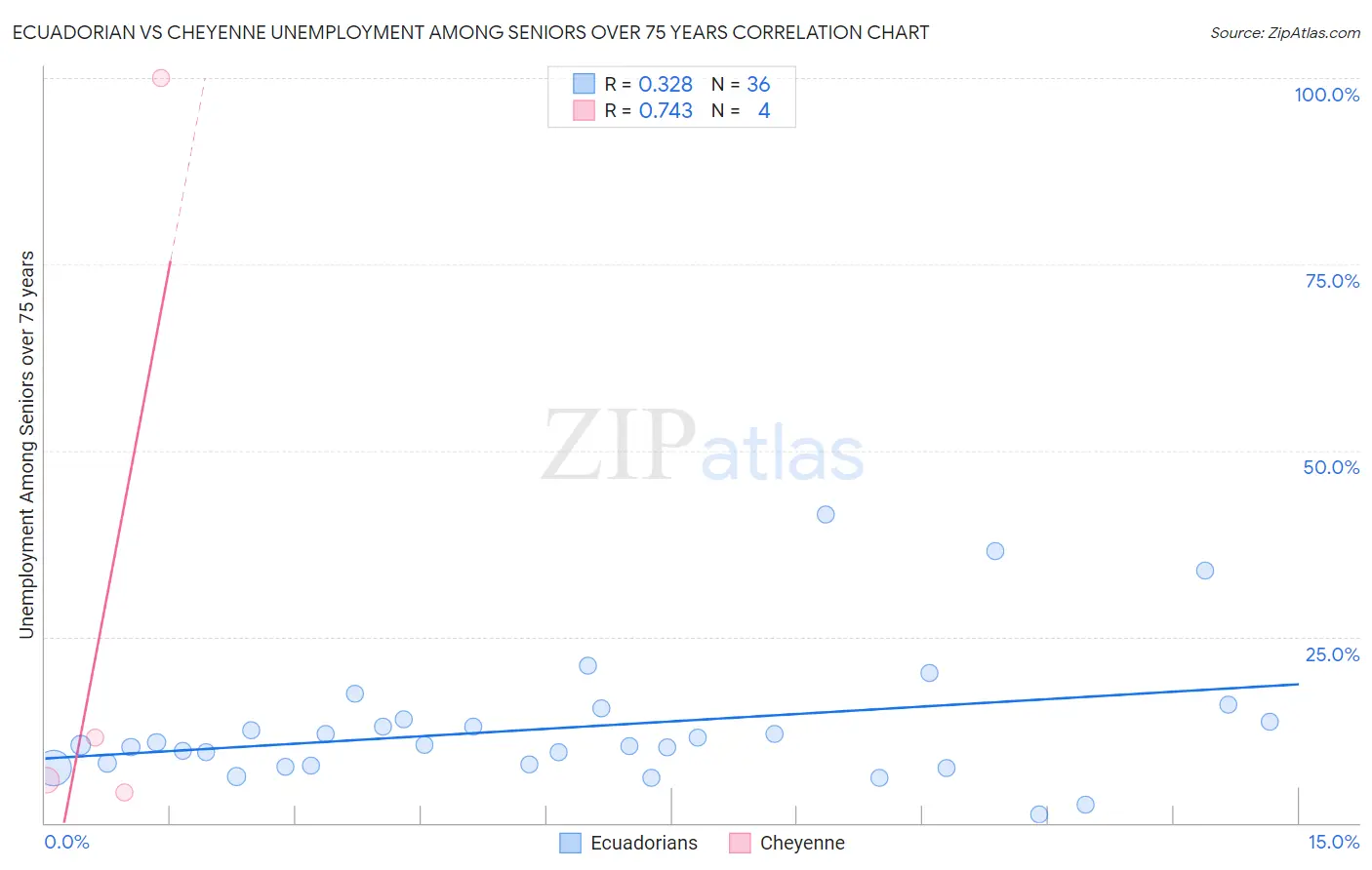 Ecuadorian vs Cheyenne Unemployment Among Seniors over 75 years