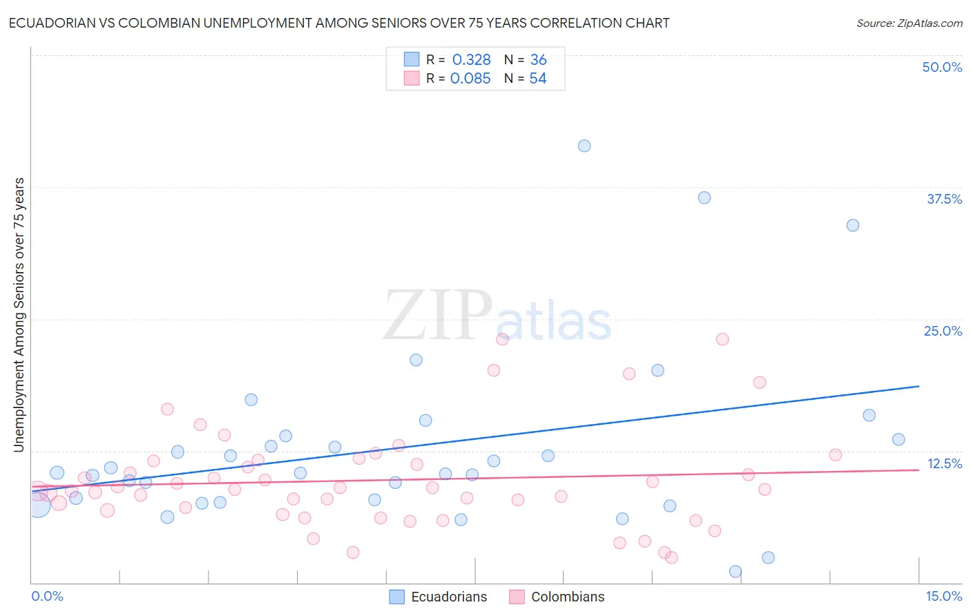 Ecuadorian vs Colombian Unemployment Among Seniors over 75 years