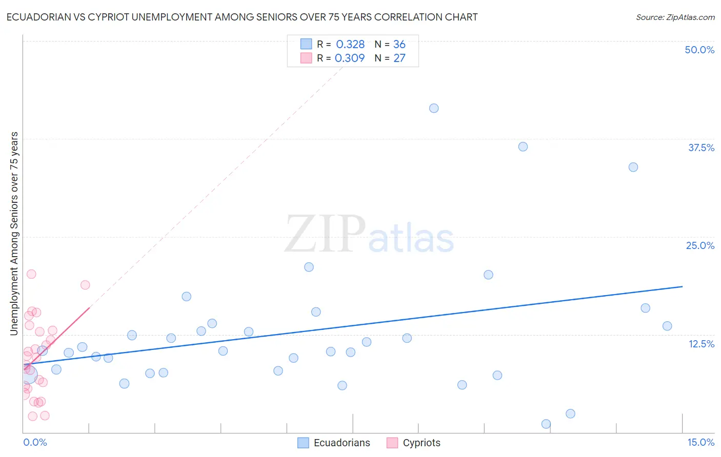 Ecuadorian vs Cypriot Unemployment Among Seniors over 75 years