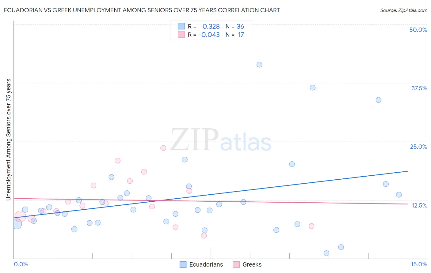 Ecuadorian vs Greek Unemployment Among Seniors over 75 years